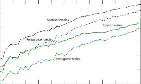 Life Expectancy in Portugal 1950